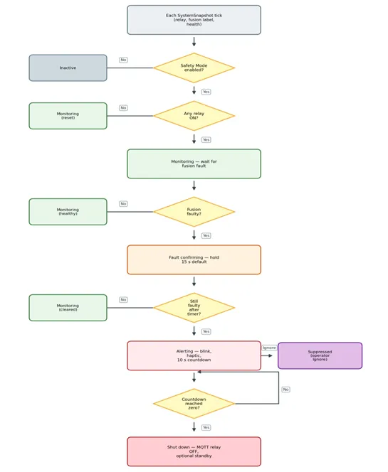 Safety Mode state machine flowchart: Inactive to Monitoring to Fault confirming (15s hold) to Alerting (10s countdown, can be ignored) to Shutdown, publishing an MQTT relay-off command