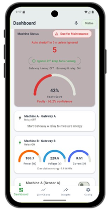 Dashboard showing Due for Maintenance banner, auto shutoff in 5 unless ignored, health score 43%, faulty state at 66.2% confidence